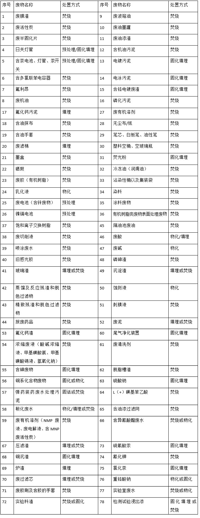 婁底市浩天環(huán)?？萍加邢薰?婁底危險廢物經(jīng)營,環(huán)保技術開發(fā)及咨詢推廣,環(huán)境設施建設,危險廢物運營管理